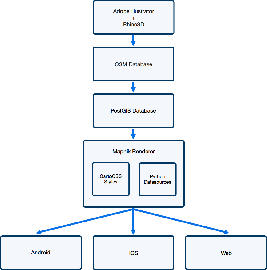 GIS Pipeline Overview